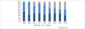 Figure 2 - The original OIDD program infrastructure was established with IT and Business functions alone