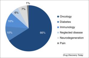 Figure 4 - The distribution of the actives identified from the registered compounds