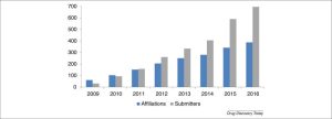 Figure 5 - Growth of the OI network is a positive indicator of the increasing diversity of potential opportunities