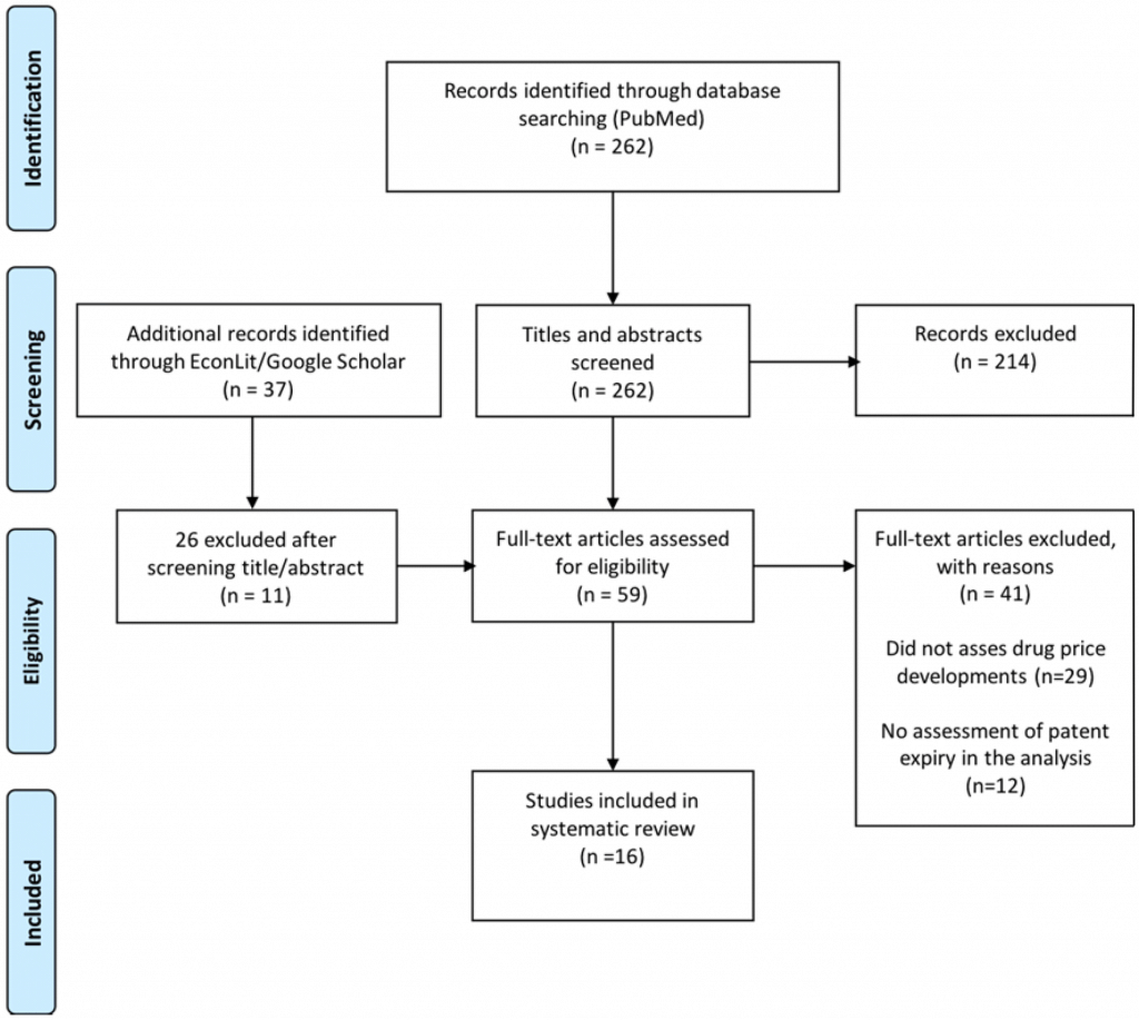 Figure 1 - Flow diagram of the study selection process