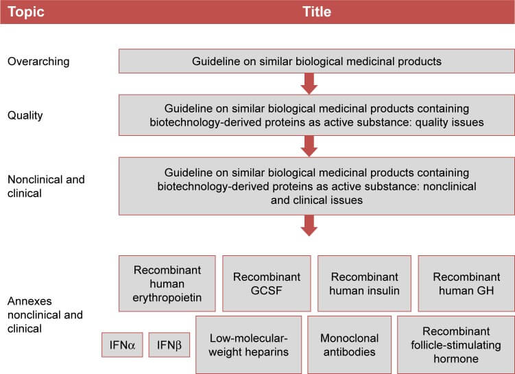 Figure 1: Overview of EMA guidelines related to the development and approval of biosimilars.