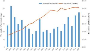 Figure 1 - The investment in drug development by PhRMA member companies and the number of approved drugs by the FDA from 1995 to 2015