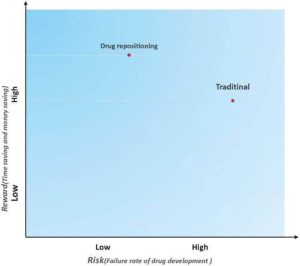 Figure 3 - Risk and reward in two different drug development strategies