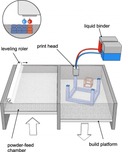 Figure 6 - Mechanism of DOS 3D printing (from ref. (4) with modification)