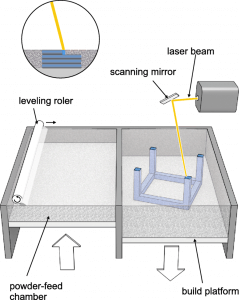 Figure 7 - SLS and SLM technology