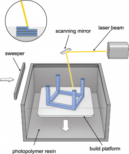 Figure 9 - SLA technology