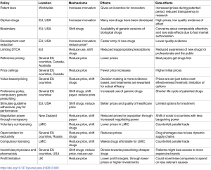 This table lists the policies that are in effect in various parts of the world, their effects and their unintended consequences. EU: European Union, USA: United States of America, DTCA: direct-to-consumer advertising, UK: United Kingdom, LMIC: Low- and Middle-Income Countries.