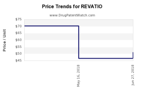 Revatio drug price