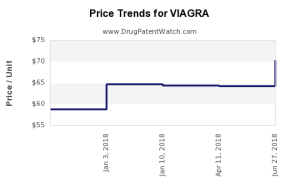 Viagra price trends