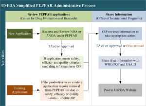 Figure 3 simplified administrative process of drug review and dissemination of information related to drugs for the PEPFAR programme