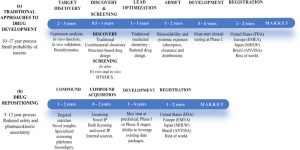 Fig. 1 - A comparison between traditional approaches versus DR for drug discovery and development