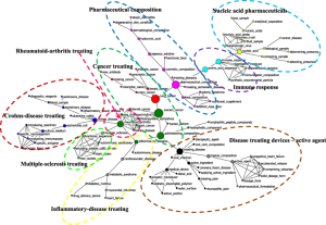 Figure 3 - Convergence of U.S. pharmaceutical innovations in the global pharmaceutical industry