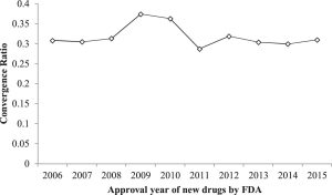 Fig. 10. Convergence Ratio of Science and technology for new drugs approved by FDA.
