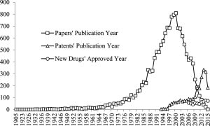 Papers' publication year, patents' publication year and new drugs' approved year.