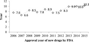 The time lag of translation between patent applications and new drugs approval.