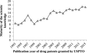 The time lag between the average publication year of the non-patent references and the granted year for each drug-patent.