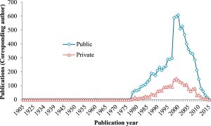 Institutional source of cited articles by drug patents.