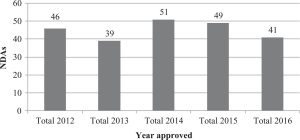 Figure 1. Number of 505(b)(2) approvals per year from 2012 to 2016.