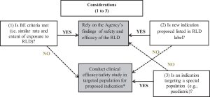 Figure 5. Clinical efficacy-safety decision tree for change in oral formulation.