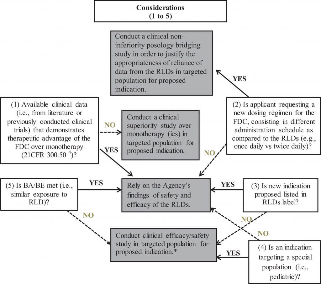 Figure 6. Clinical efficacy/safety decision tree for new oral fixed-dose combinations (FDCs).