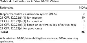 Table 4. Rationales for in Vivo BA/BE Waiver.