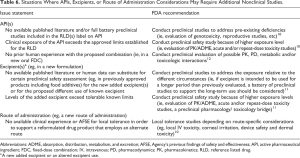 Table 6. Situations Where APIs, Excipients, or Route of Administration Considerations May Require Additional Nonclinical Studies.