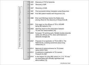 Figure 1. Timeline of thioguanine from discovery to rediscovery and re-registration