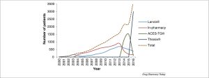 Figure 3. The use of thioguanine compounds in patients with inflammatory bowel disease over the years in The Netherlands
