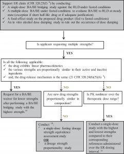 Figure 4. Clinical pharmacology decision tree for new extended-release (ER) formulations.
