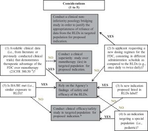 Figure 6. Clinical efficacy-safety decision tree for new oral fixed-dose combinations (FDCs).