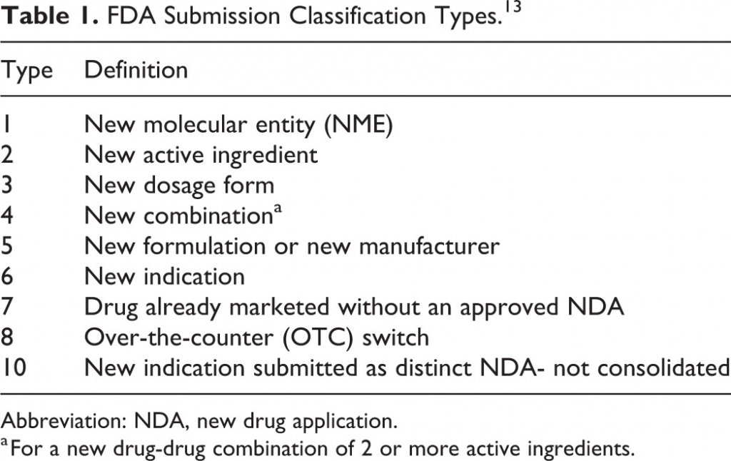 Table 1 FDA Submission Classification Types