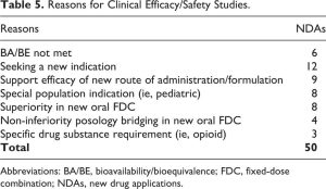 Table 5. Reasons for Clinical Efficacy/Safety Studies.