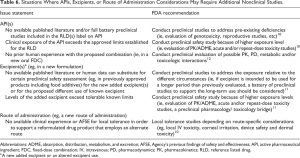 Table 6. Situations Where APIs, Excipients, or Route of Administration Considerations May Require Additional Nonclinical Studies.