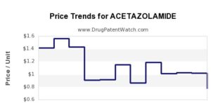 acetazolamide drug price trends