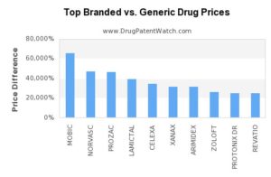 branded vs generic drug prices