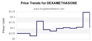 dexamathasone drug price trends