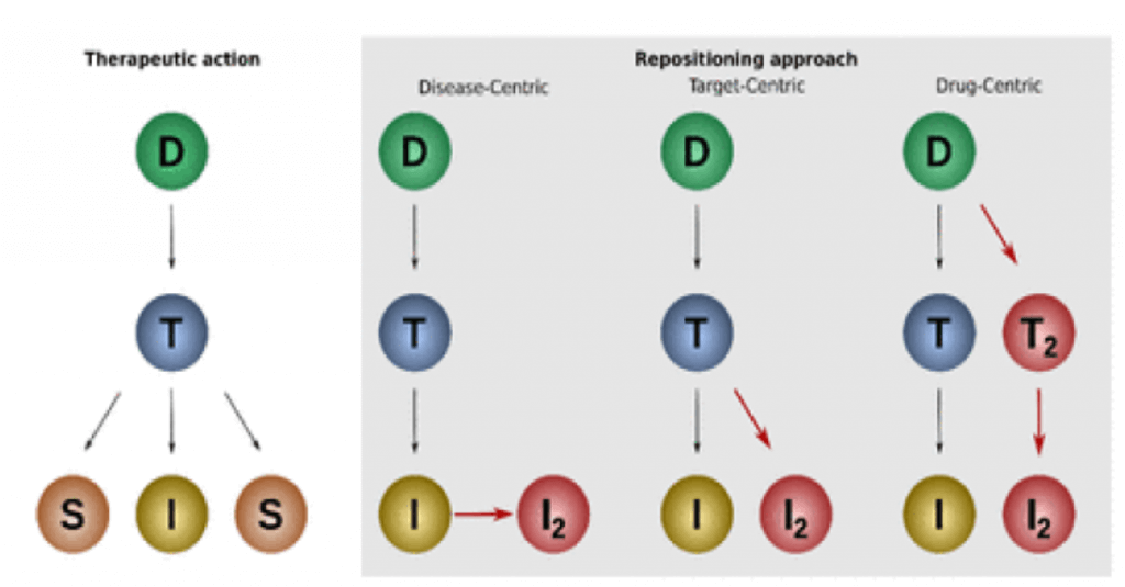 drug repositioning approaches