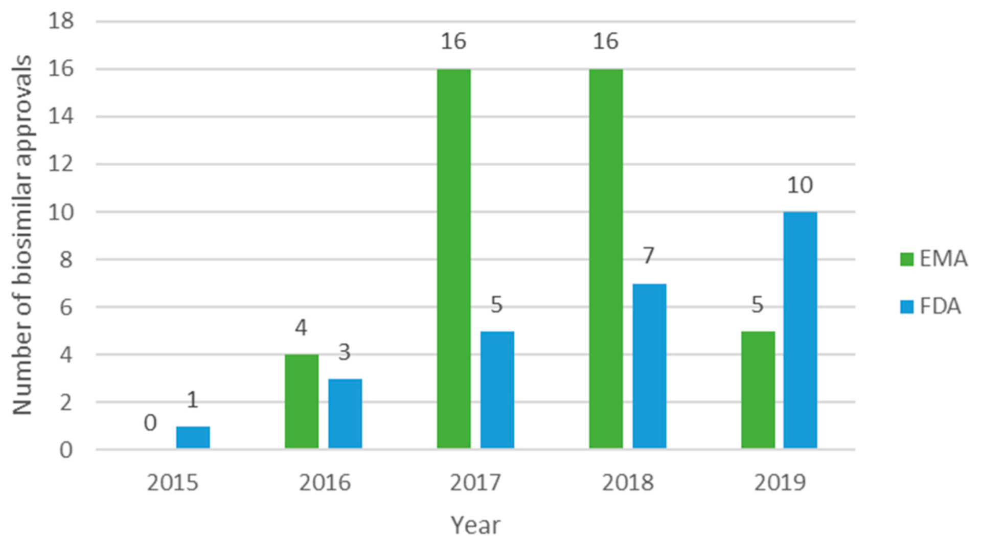 The Biosimilar Landscape: An Overview Of Regulatory Approvals By The ...