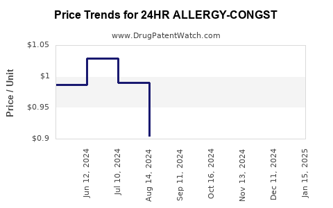 Drug Price Trends for 24HR ALLERGY-CONGST