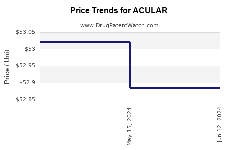 Drug Price Trends for ACULAR