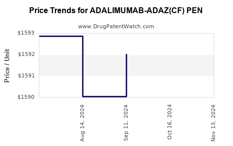 Drug Price Trends for ADALIMUMAB-ADAZ(CF) PEN