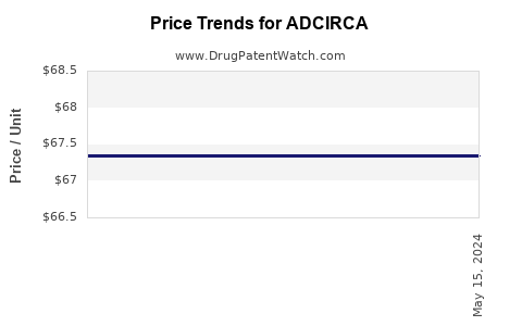 Drug Prices for ADCIRCA