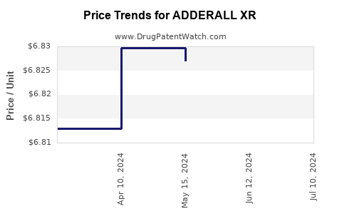 Drug Price Trends for ADDERALL XR