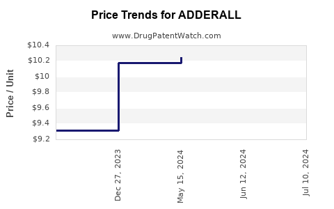 Drug Price Trends for ADDERALL