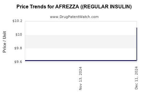 Drug Price Trends for AFREZZA ((REGULAR INSULIN)