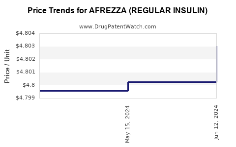 Drug Price Trends for AFREZZA (REGULAR INSULIN)