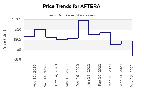 Drug Price Trends for AFTERA