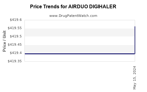 Drug Price Trends for AIRDUO DIGIHALER