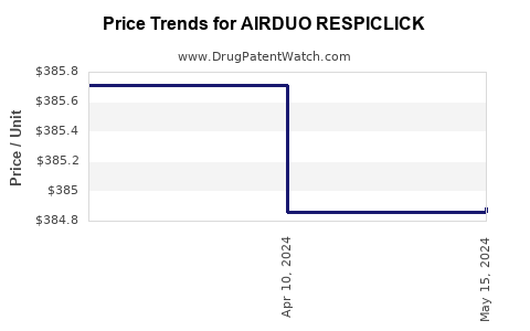 Drug Price Trends for AIRDUO RESPICLICK