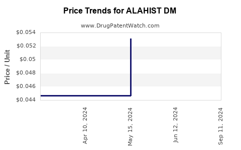 Drug Price Trends for ALAHIST DM